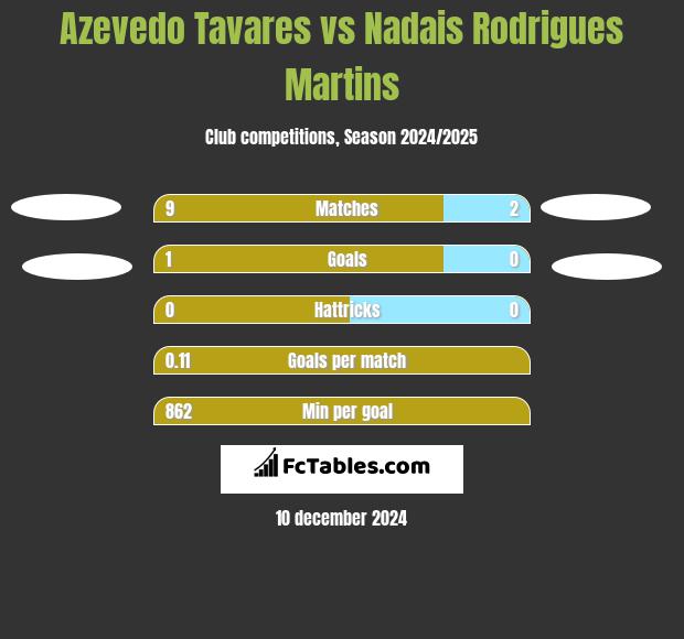 Azevedo Tavares vs Nadais Rodrigues Martins h2h player stats