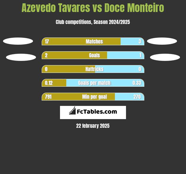 Azevedo Tavares vs Doce Monteiro h2h player stats