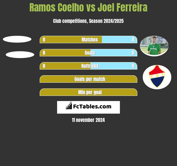 Ramos Coelho vs Joel Ferreira h2h player stats