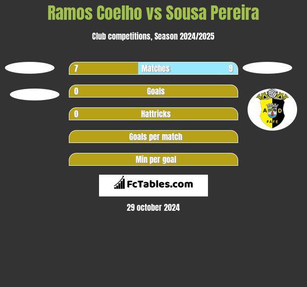 Ramos Coelho vs Sousa Pereira h2h player stats