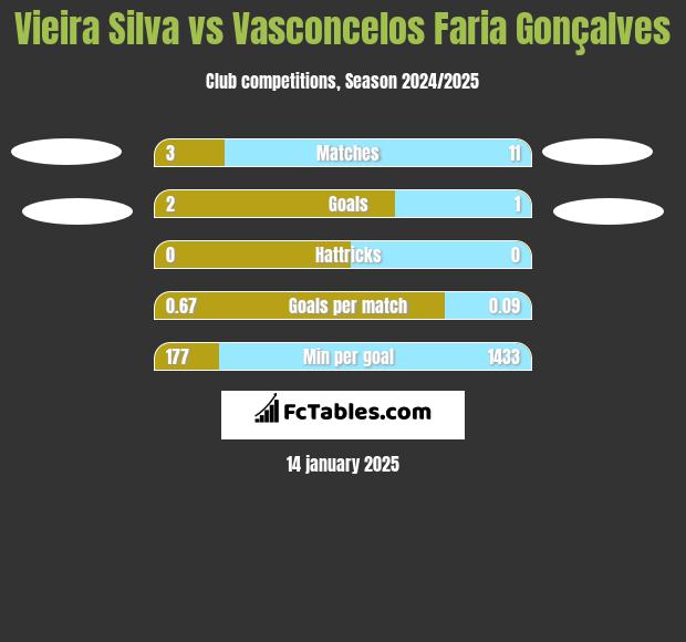 Vieira Silva vs Vasconcelos Faria Gonçalves h2h player stats