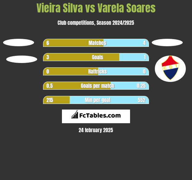 Vieira Silva vs Varela Soares h2h player stats