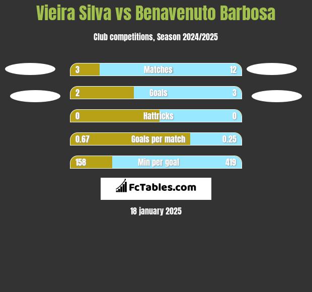 Vieira Silva vs Benavenuto Barbosa h2h player stats