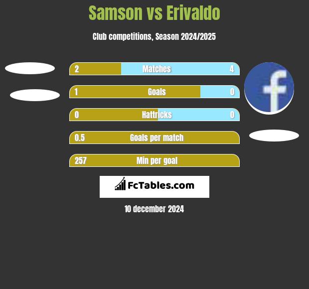 Samson vs Erivaldo h2h player stats