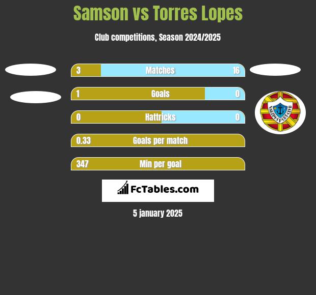 Samson vs Torres Lopes h2h player stats