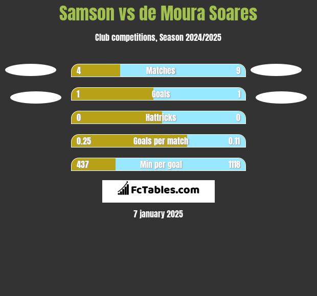 Samson vs de Moura Soares h2h player stats