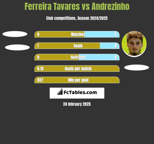 Ferreira Tavares vs Andrezinho h2h player stats