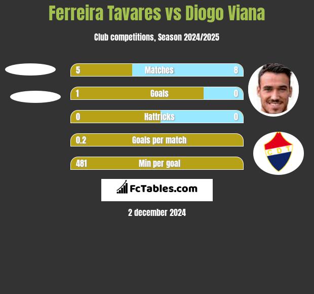 Ferreira Tavares vs Diogo Viana h2h player stats