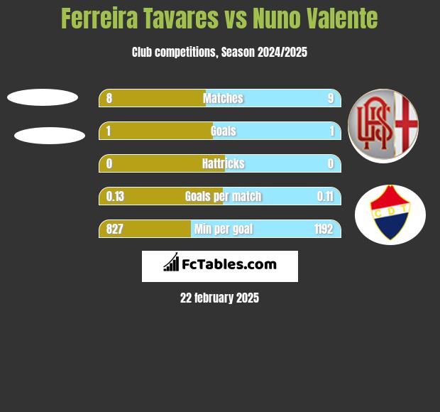 Ferreira Tavares vs Nuno Valente h2h player stats