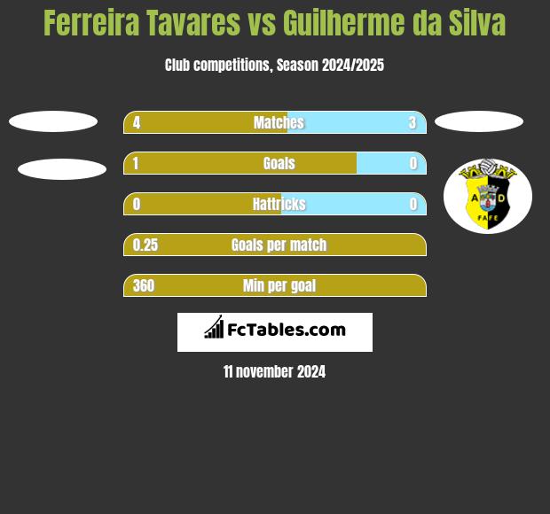 Ferreira Tavares vs Guilherme da Silva h2h player stats