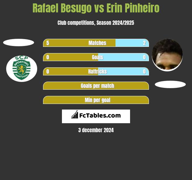 Rafael Besugo vs Erin Pinheiro h2h player stats