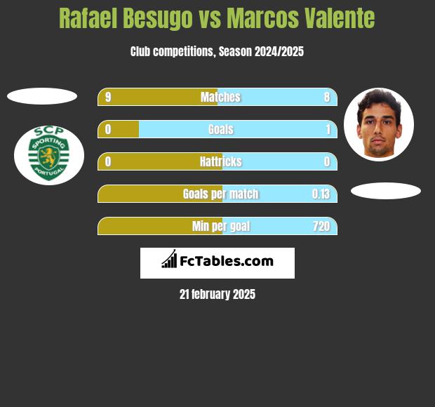 Rafael Besugo vs Marcos Valente h2h player stats