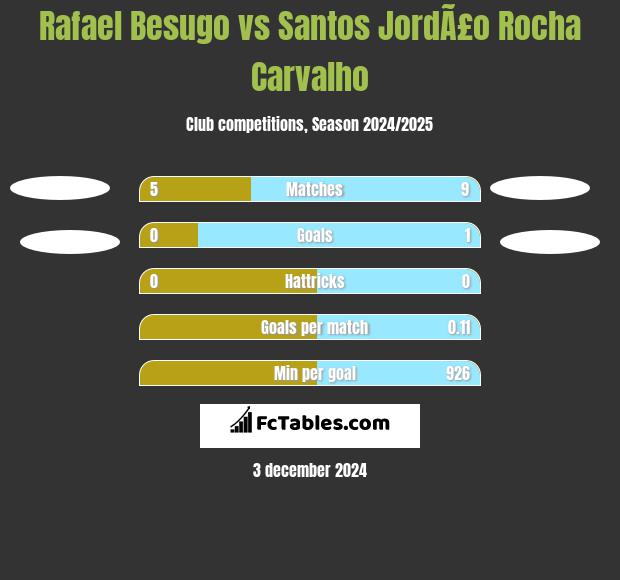 Rafael Besugo vs Santos JordÃ£o Rocha Carvalho h2h player stats