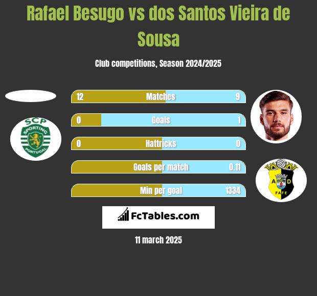 Rafael Besugo vs dos Santos Vieira de Sousa h2h player stats