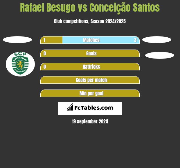 Rafael Besugo vs Conceição Santos h2h player stats