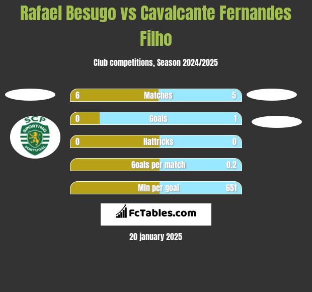 Rafael Besugo vs Cavalcante Fernandes Filho h2h player stats