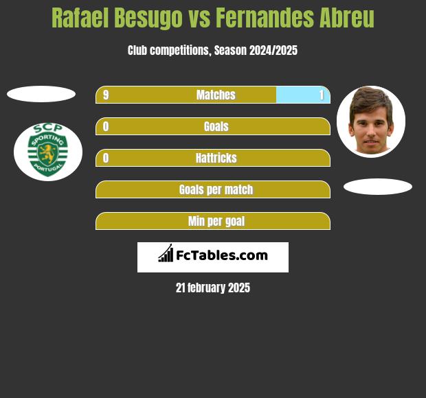 Rafael Besugo vs Fernandes Abreu h2h player stats