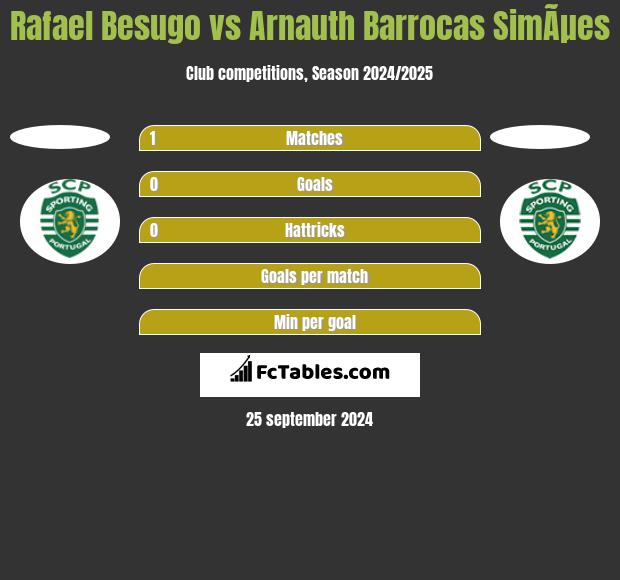 Rafael Besugo vs Arnauth Barrocas SimÃµes h2h player stats