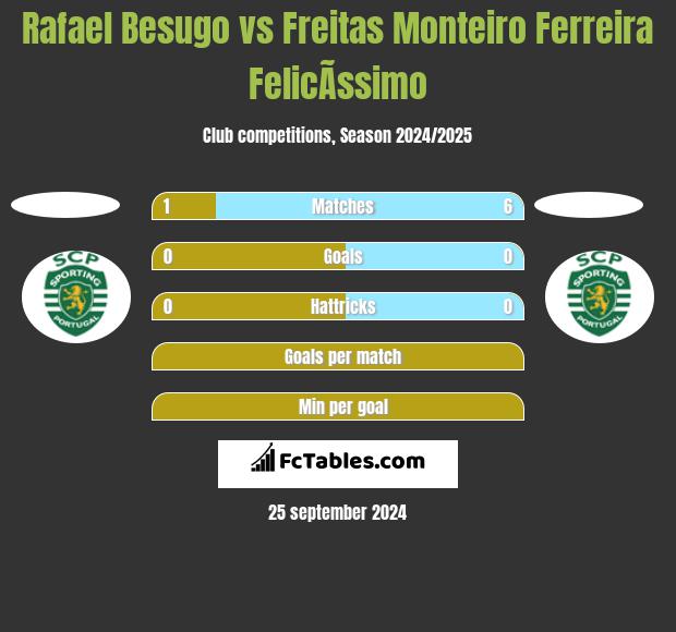 Rafael Besugo vs Freitas Monteiro Ferreira FelicÃ­ssimo h2h player stats