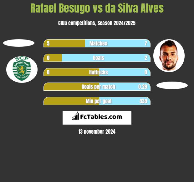 Rafael Besugo vs da Silva Alves h2h player stats