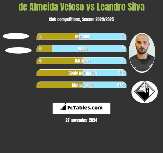 de Almeida Veloso vs Leandro Silva h2h player stats