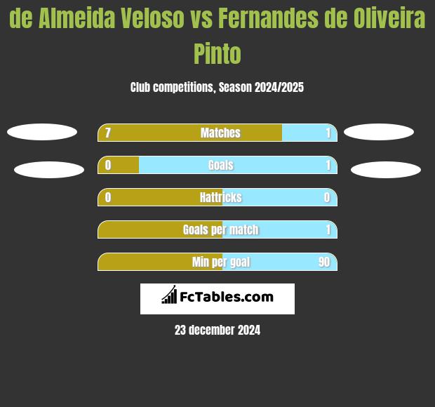 de Almeida Veloso vs Fernandes de Oliveira Pinto h2h player stats