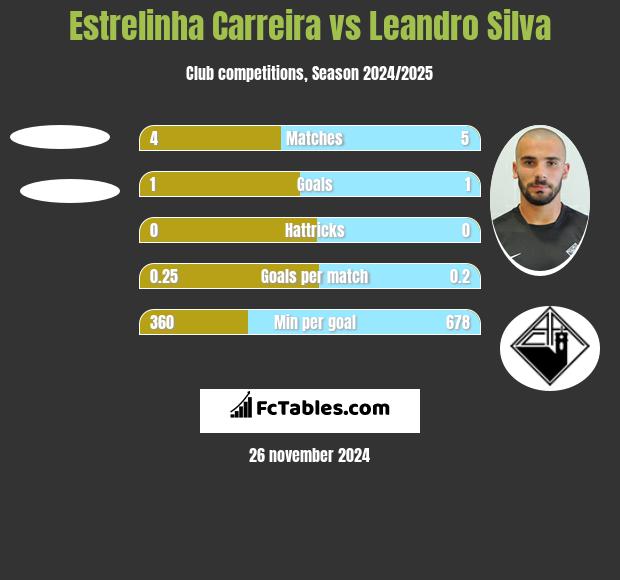 Estrelinha Carreira vs Leandro Silva h2h player stats