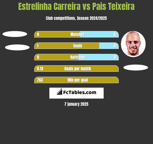 Estrelinha Carreira vs Pais Teixeira h2h player stats