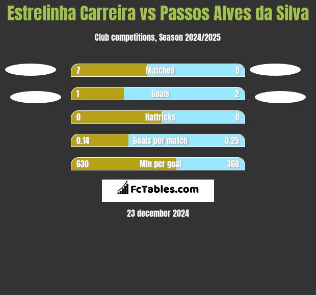 Estrelinha Carreira vs Passos Alves da Silva h2h player stats