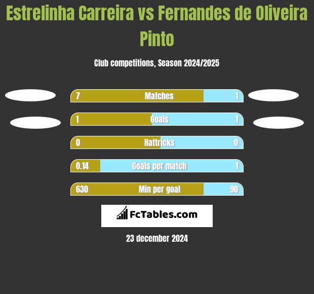 Estrelinha Carreira vs Fernandes de Oliveira Pinto h2h player stats