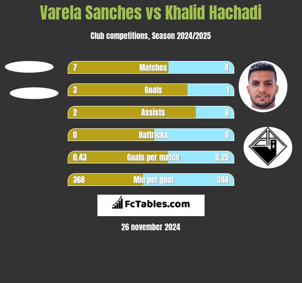 Varela Sanches vs Khalid Hachadi h2h player stats