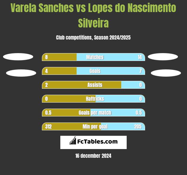 Varela Sanches vs Lopes do Nascimento Silveira h2h player stats