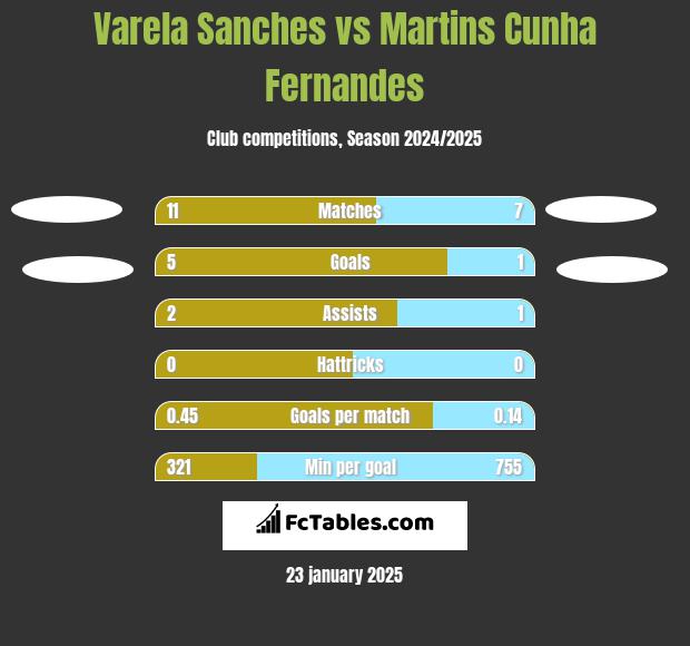 Varela Sanches vs Martins Cunha Fernandes h2h player stats