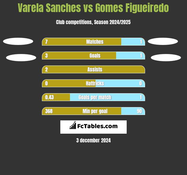 Varela Sanches vs Gomes Figueiredo h2h player stats