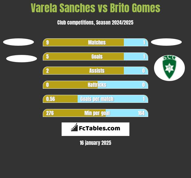 Varela Sanches vs Brito Gomes h2h player stats