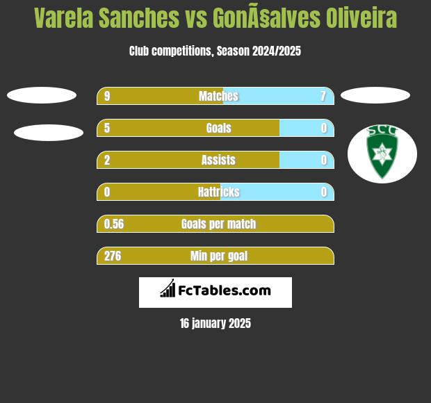 Varela Sanches vs GonÃ§alves Oliveira h2h player stats