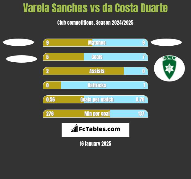 Varela Sanches vs da Costa Duarte h2h player stats