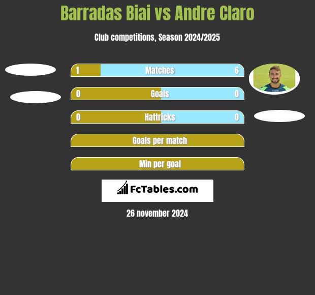 Barradas Biai vs Andre Claro h2h player stats