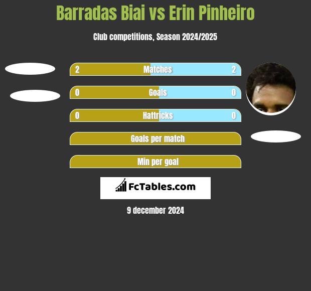 Barradas Biai vs Erin Pinheiro h2h player stats