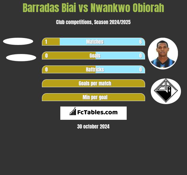 Barradas Biai vs Nwankwo Obiorah h2h player stats