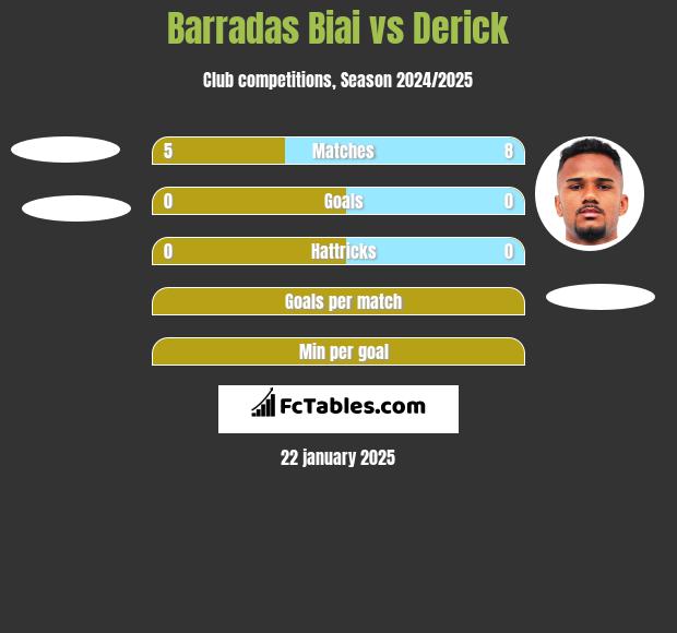 Barradas Biai vs Derick h2h player stats