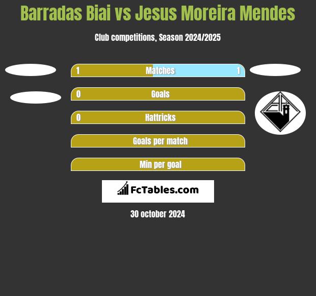 Barradas Biai vs Jesus Moreira Mendes h2h player stats