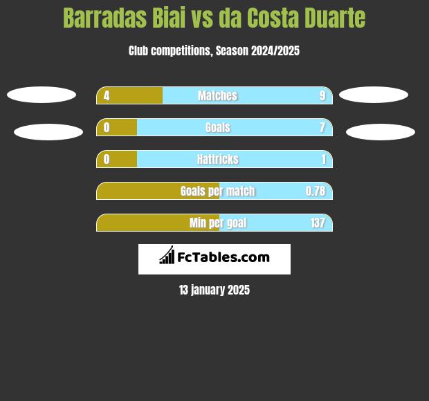 Barradas Biai vs da Costa Duarte h2h player stats