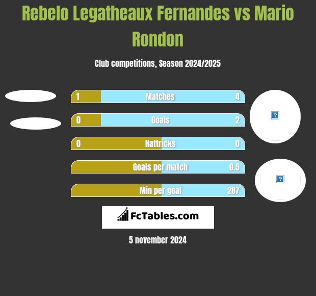 Rebelo Legatheaux Fernandes vs Mario Rondon h2h player stats