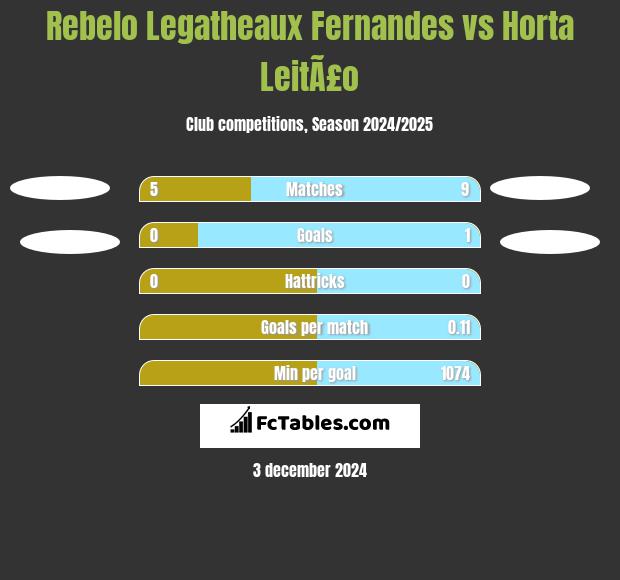 Rebelo Legatheaux Fernandes vs Horta LeitÃ£o h2h player stats