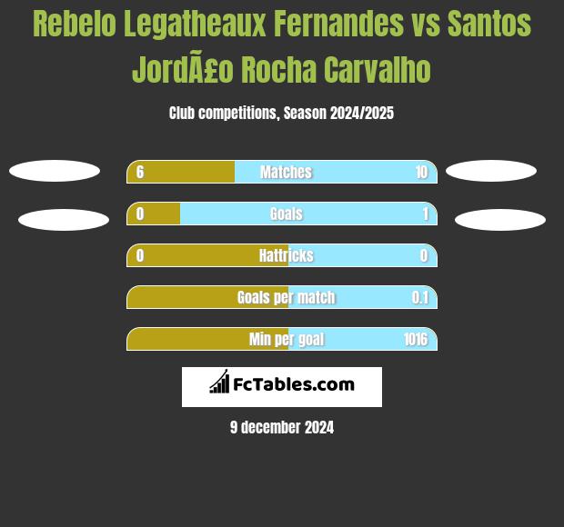 Rebelo Legatheaux Fernandes vs Santos JordÃ£o Rocha Carvalho h2h player stats