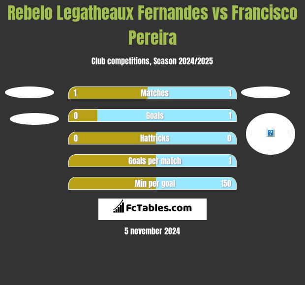 Rebelo Legatheaux Fernandes vs Francisco Pereira h2h player stats