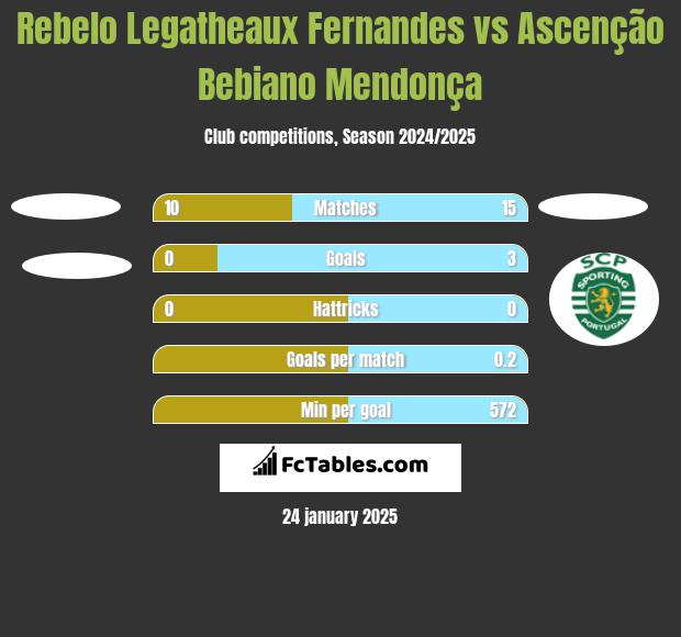 Rebelo Legatheaux Fernandes vs Ascenção Bebiano Mendonça h2h player stats