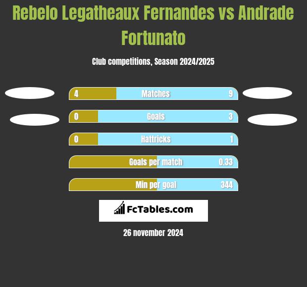 Rebelo Legatheaux Fernandes vs Andrade Fortunato h2h player stats