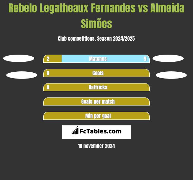 Rebelo Legatheaux Fernandes vs Almeida Simões h2h player stats